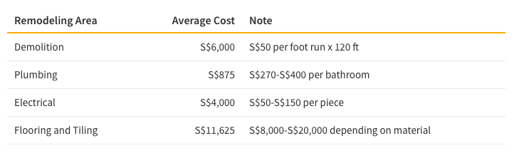 Table showing different costs of plumbing to a bathroom renovation