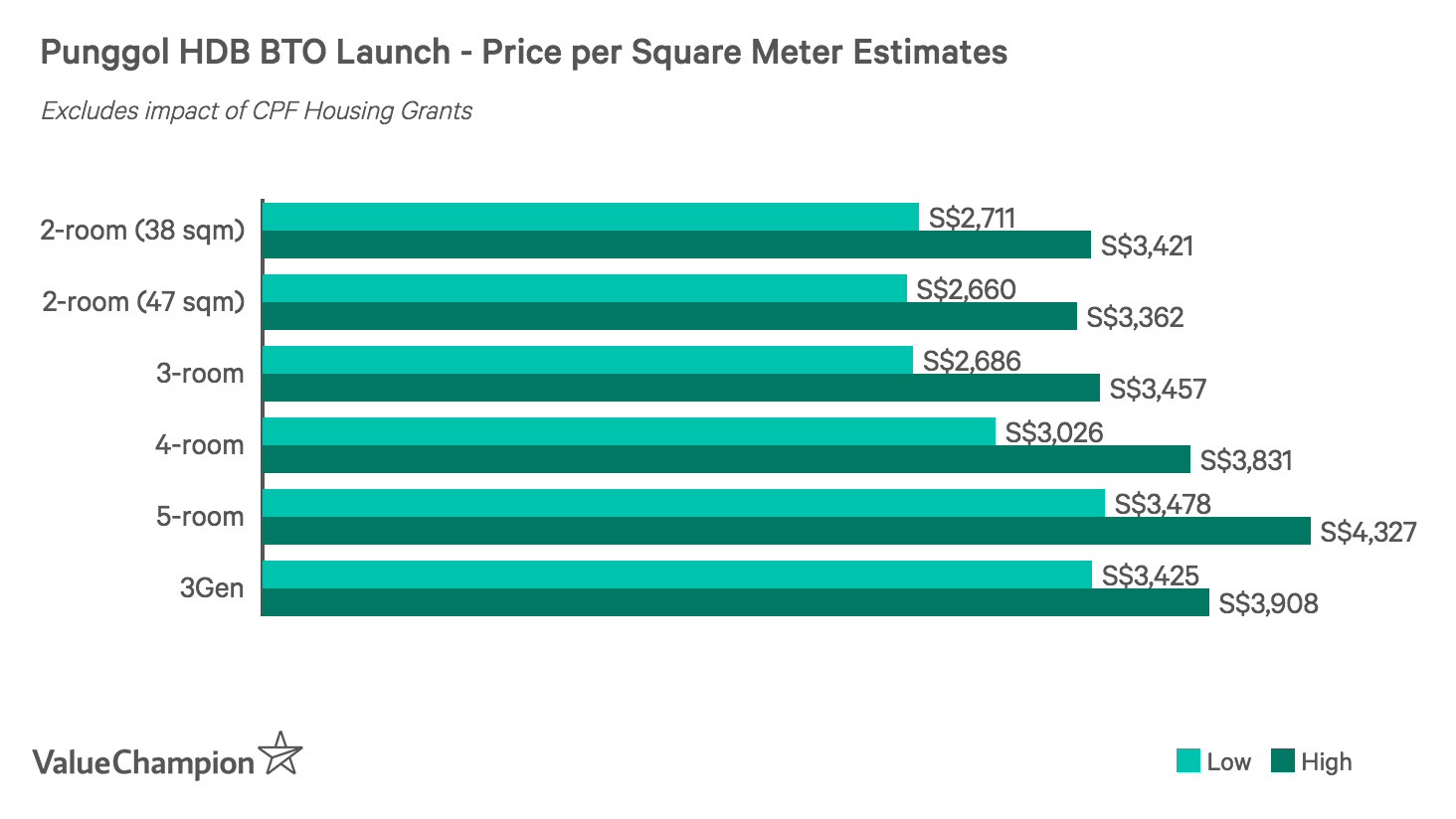 Punggol HDB BTO Launch - Price per Square Meter Estimates