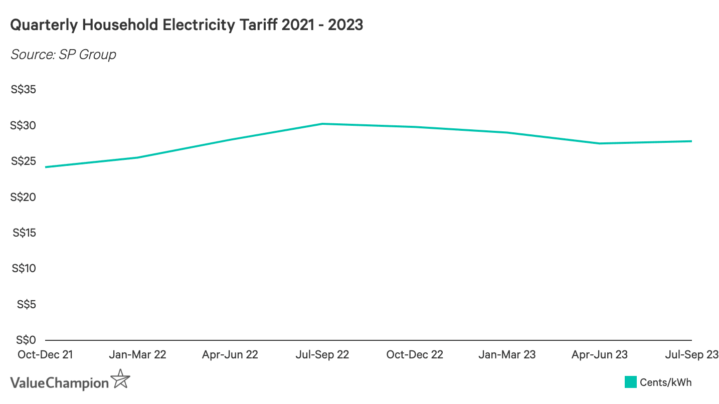 Average Cost of Monthly Utility Bills (SP Bills)