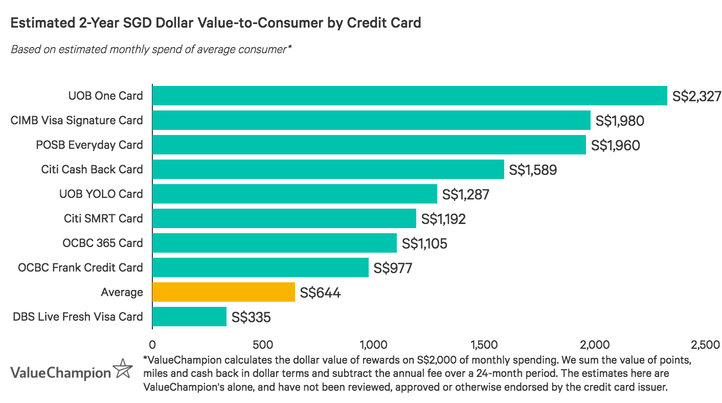 Compared to the market average, UOB One Card provides a much higher value-to-consumer after two years, based on an average monthly spend of S$2,000