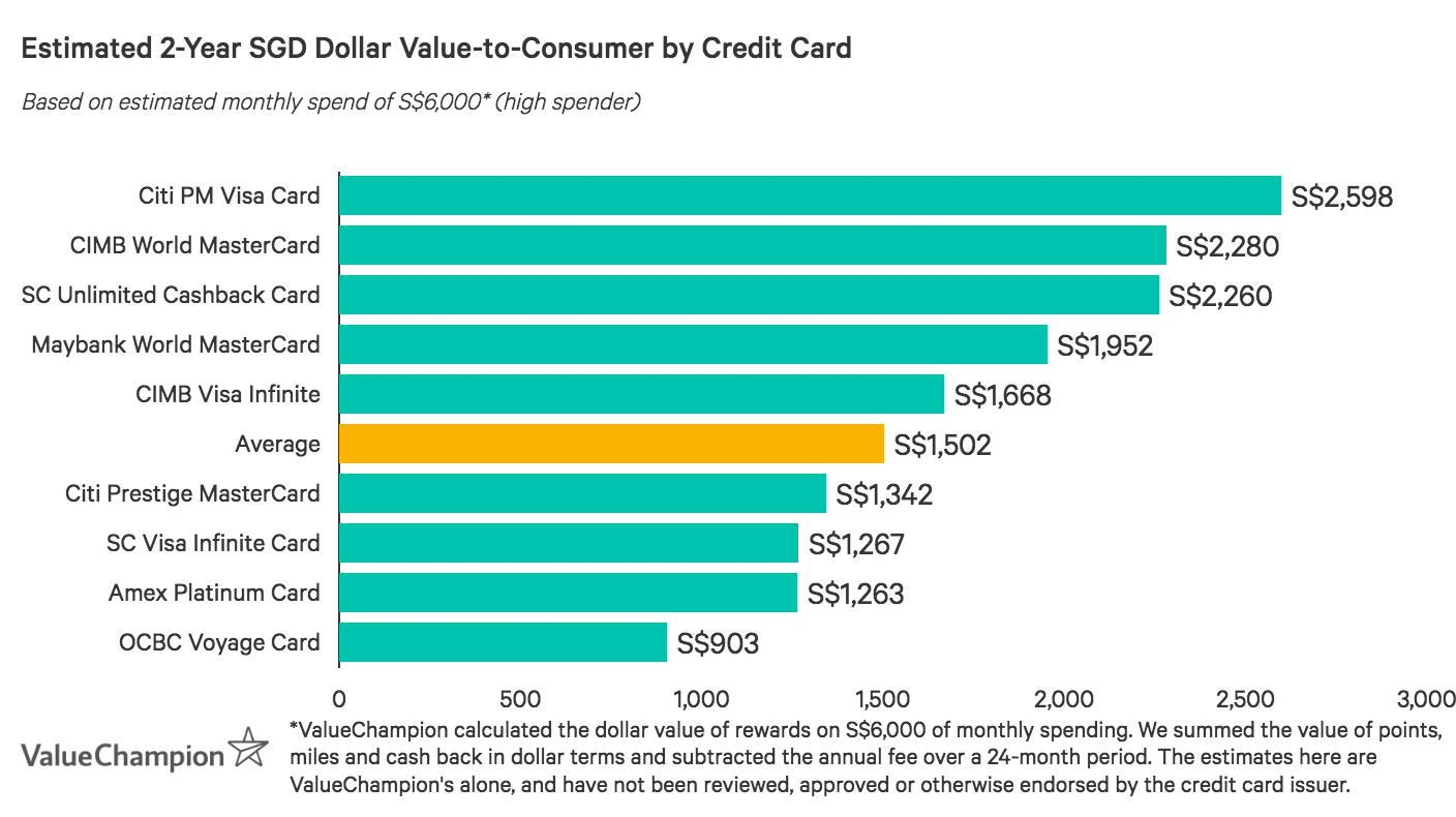 CIMB World MasterCard performs above the market average for value-to-consumer after two years based on a monthly spend of S$6,000