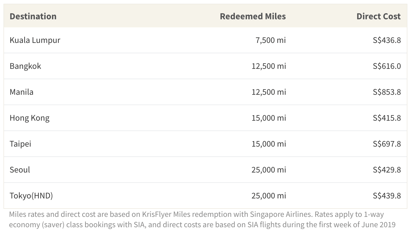 Table showing popular vacation destinations, required number of miles to redeem one-way trip, direct cost of one-way trip, and the cost per mile if you pay for the trip directly, rather than with miles rewards