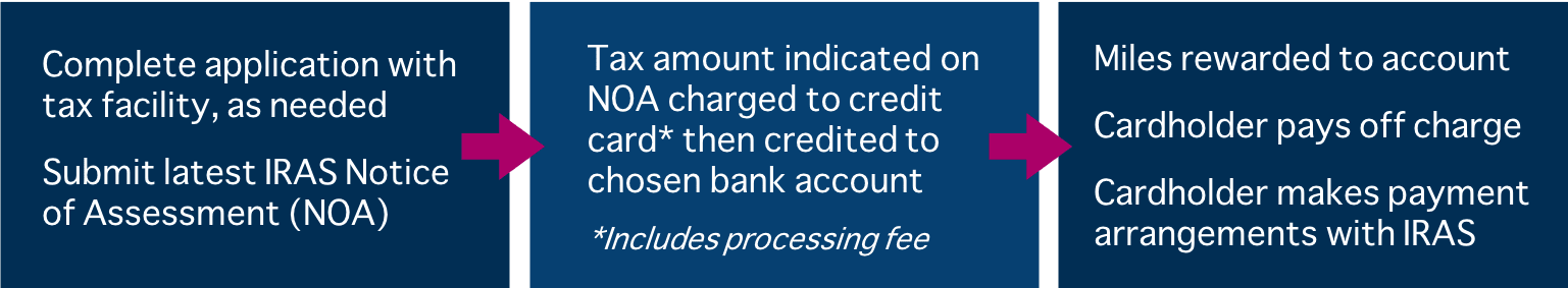 Flow chart showing general steps involved in charging income tax to your credit card