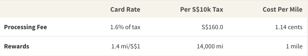 Example calculation of discounted buy rate for miles through charging income tax, based on the credit card’s processing fee and rewards rate, at a S$10,000 income tax reference level