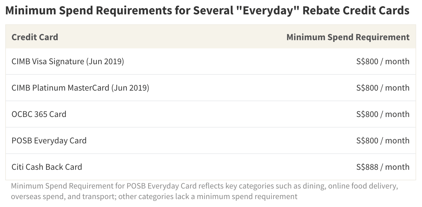 Many everyday rebate cards on the market have a minimum spend requirement of at least S$800