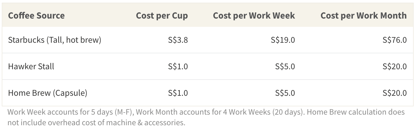 Ordering Starbucks is by far more expensive than picking up coffee at a hawker stall or brewing your own at home