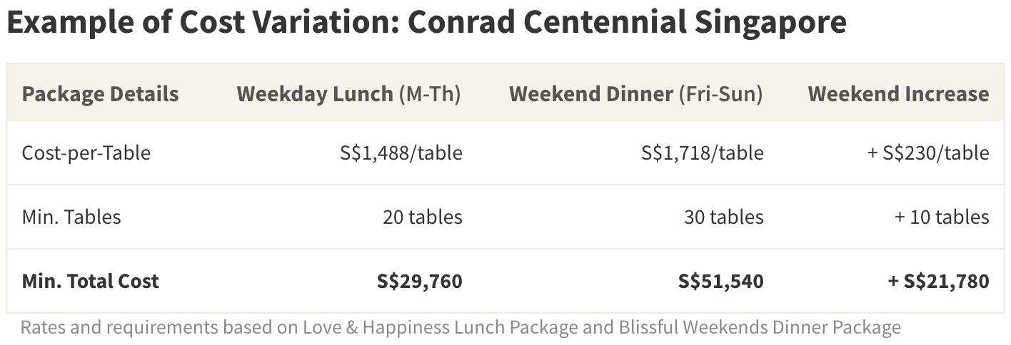 The total banquet cost of an evening weekend reception is sometimes nearly double the cost of a weekday luncheon at the same venue