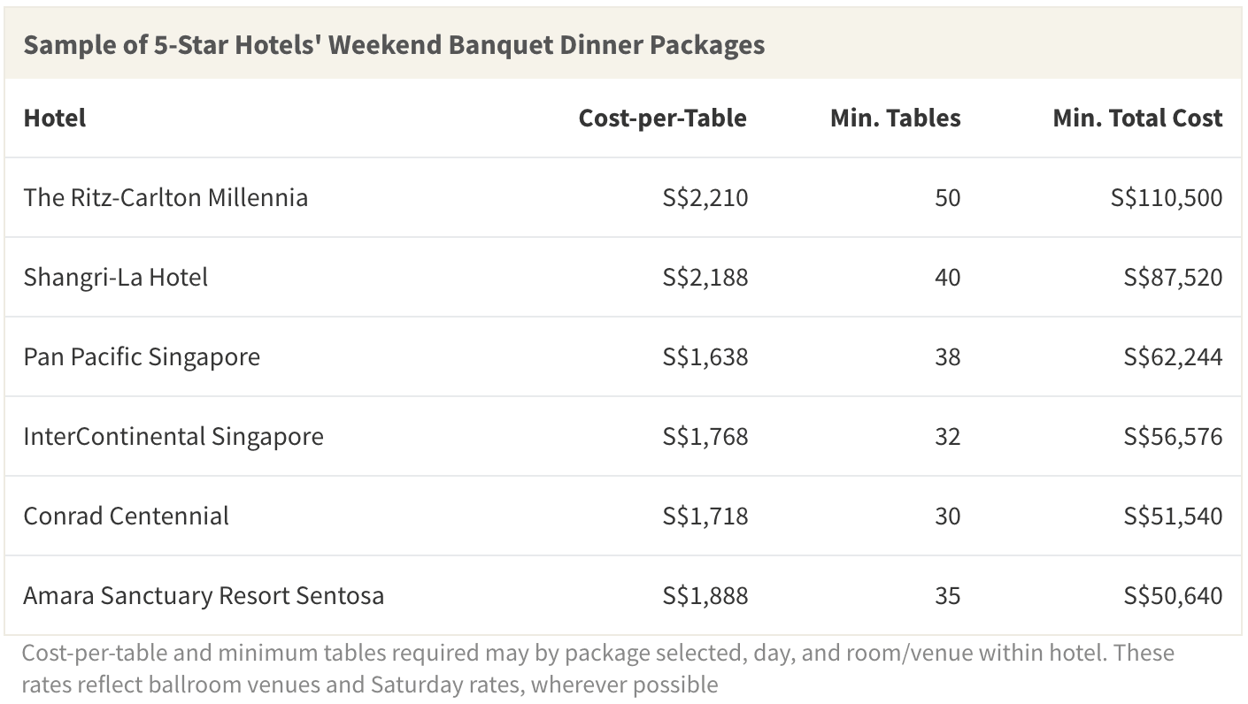 Many 5-star hotels in Singapore have high minimum table requirements and high cost-per-table rates, resulting in total banquet costs that are far greater than the national average