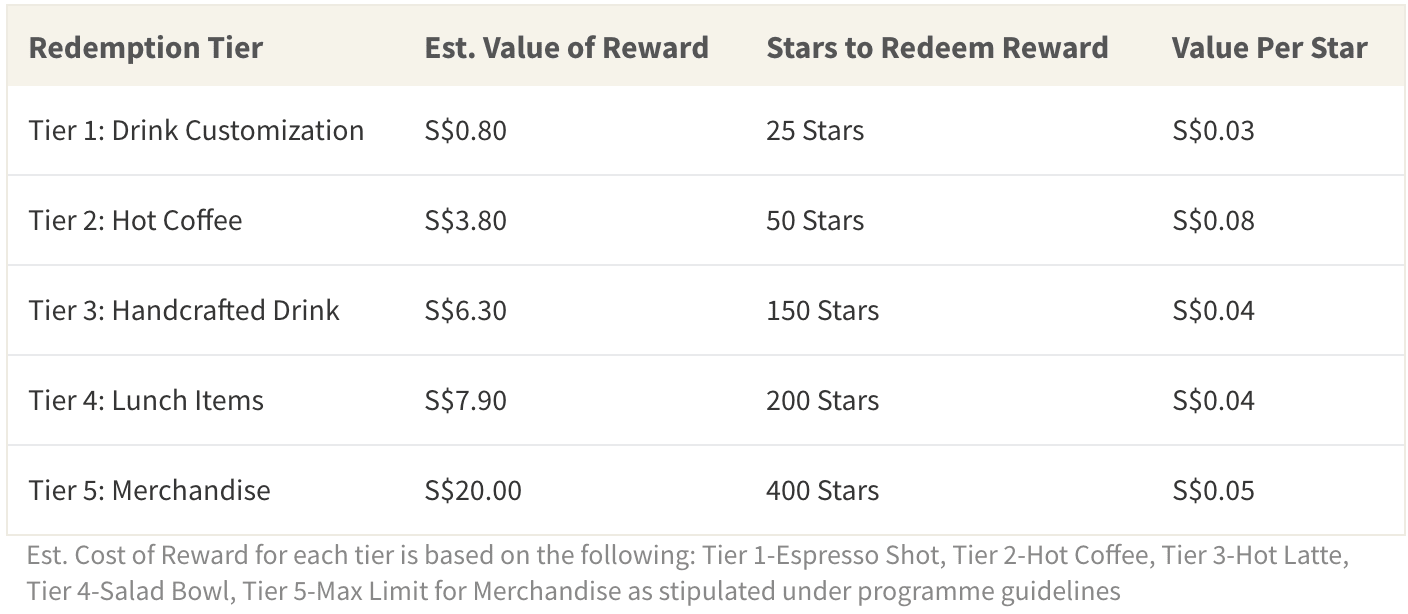 Who Benefits the Most from Starbucks's New Rewards Programme