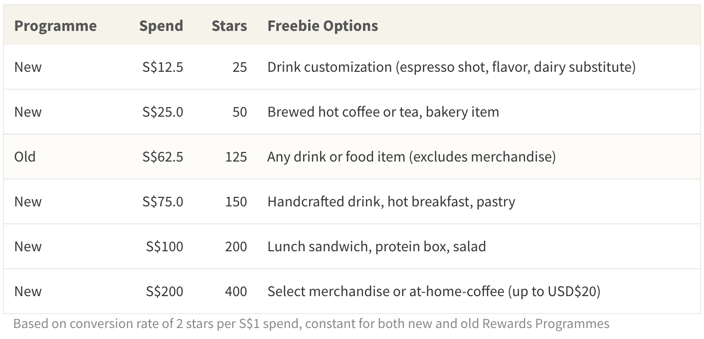 Table showing Starbucks's rewards redemption rates under the previous and new rewards programmes