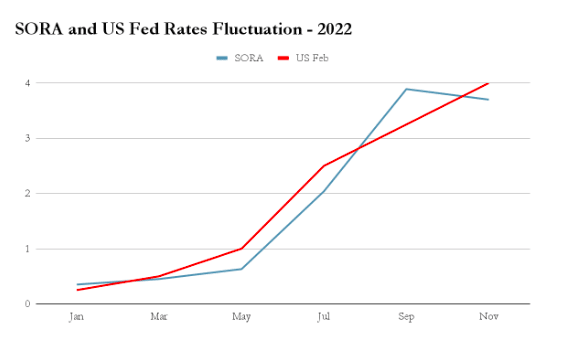 SORA and US Fed Rate