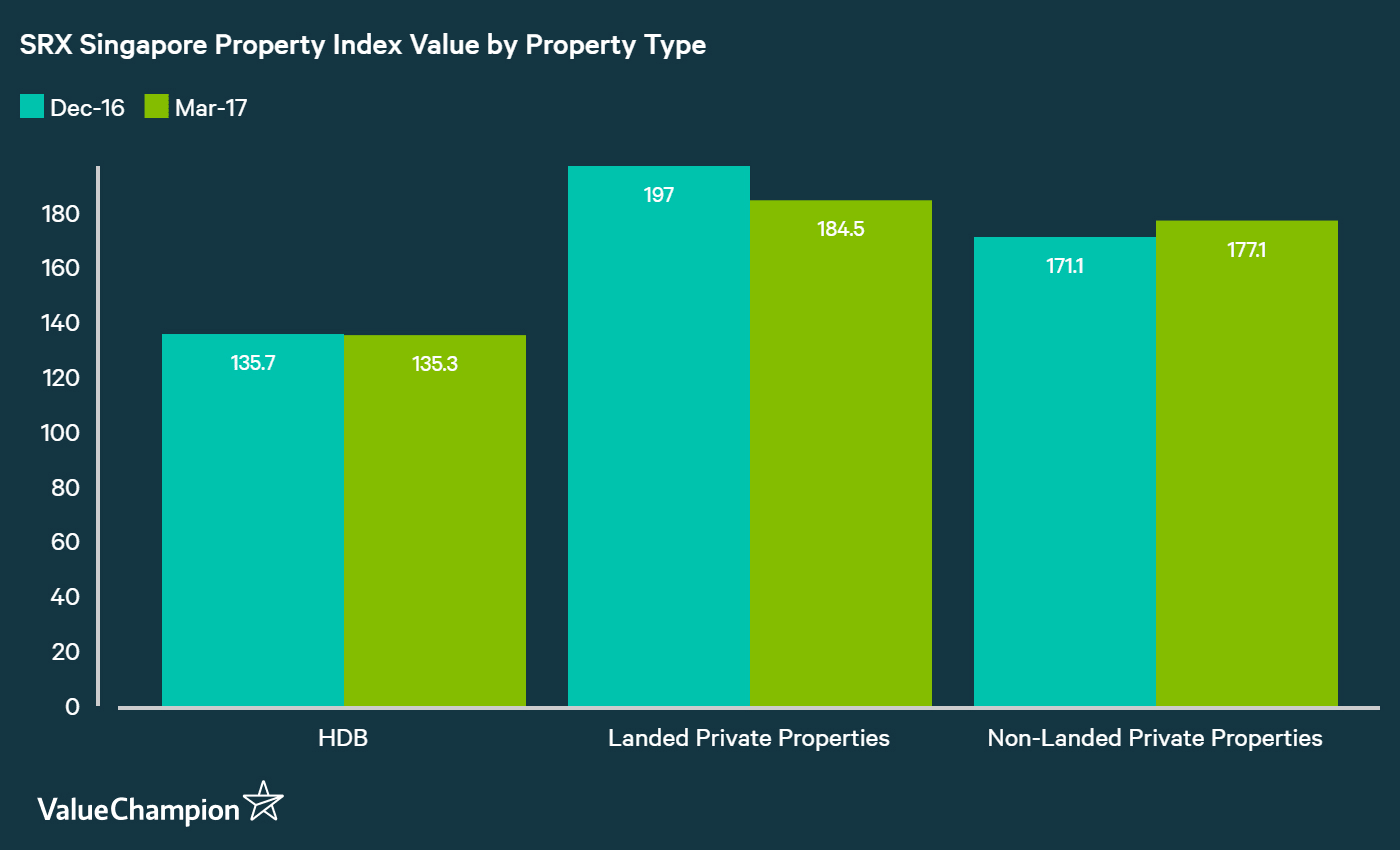 Singapore Property Price Index Chart