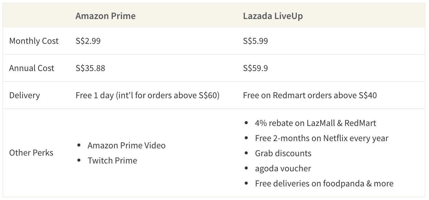 Amazon Prime is a cheaper and simpler subscription for online shoppers than Lazadas LiveUp