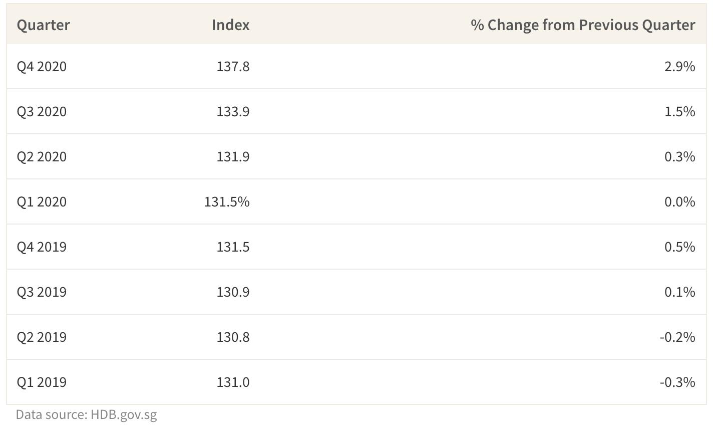 Resale Price Index for 2020