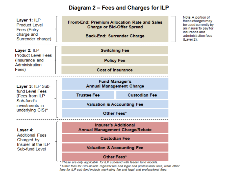 Fees and Charges for ILP from MAS