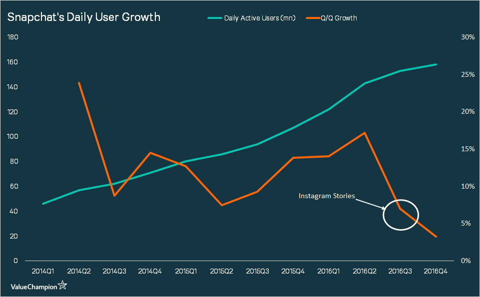 Instagram Stories vs. Snapchat—and the Champion Is? - PurseBop