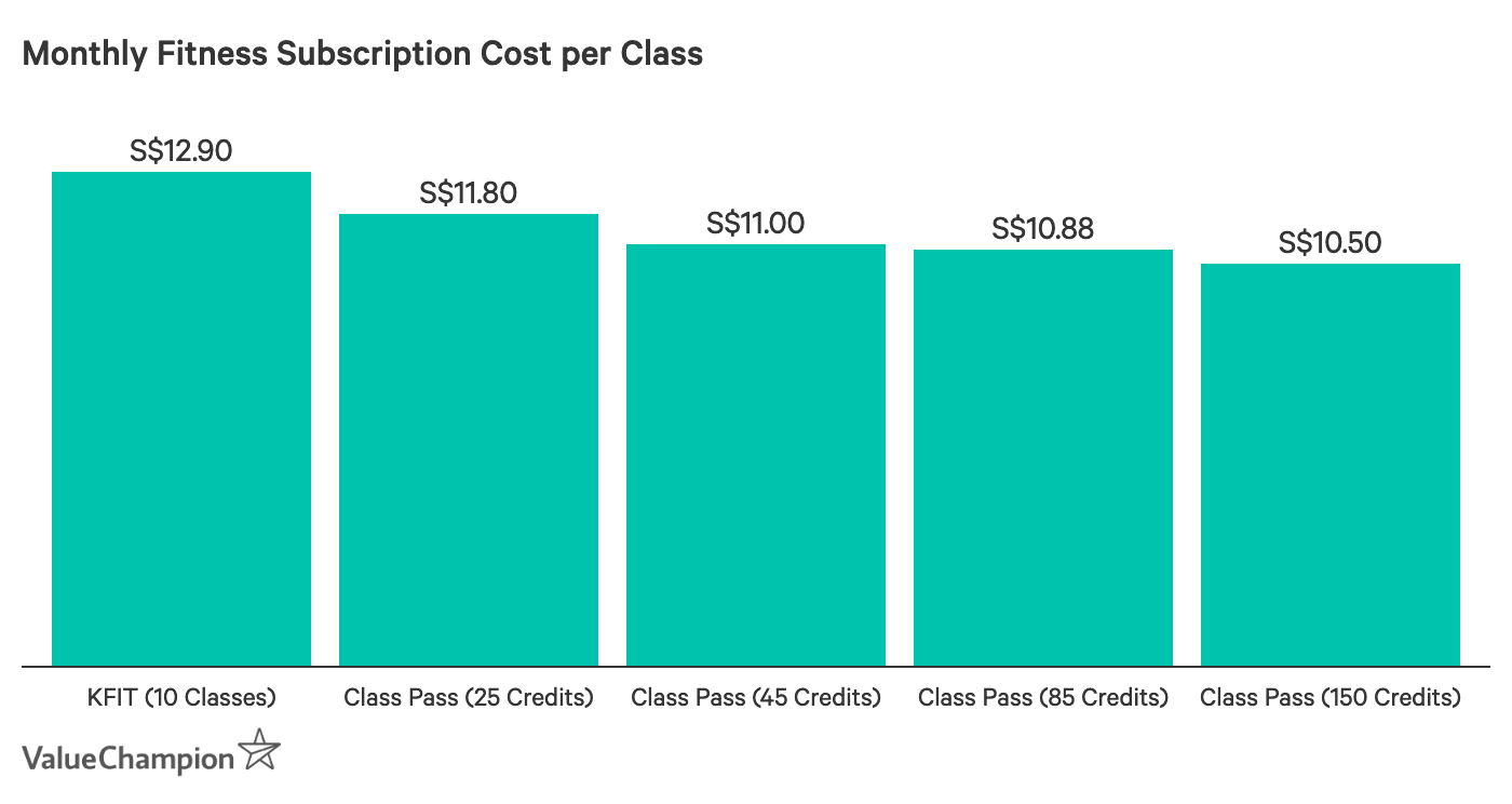 Monthly Fitness Subscription Cost per Class