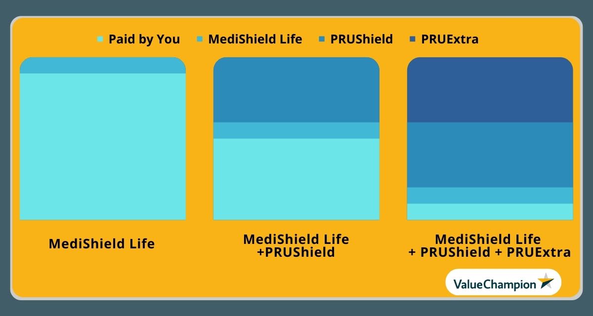 graphic of how MediShield, PRUShield and PRUExtra makes healthcare bills more affordable