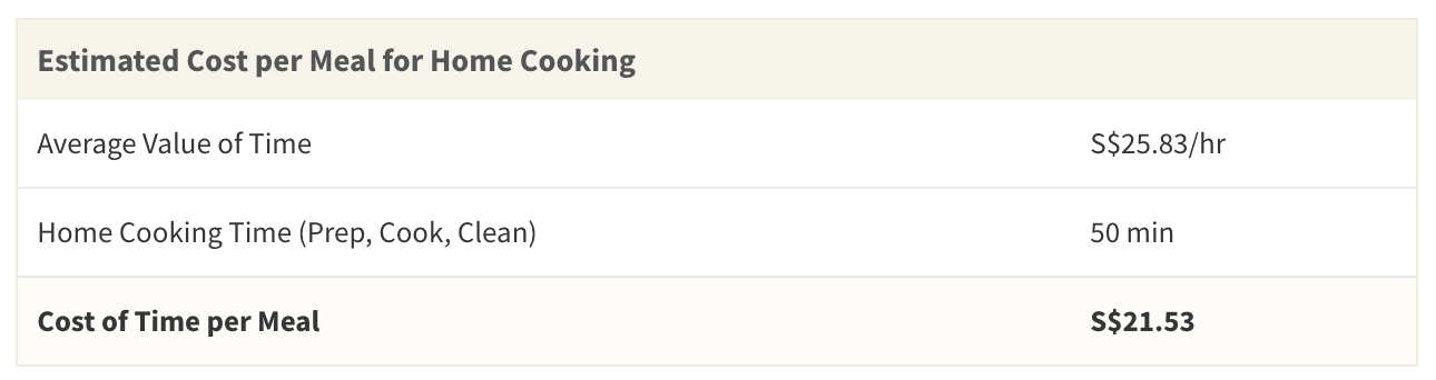 Considering the average worth of 1 hour of time, spending 50 minutes on prepping, cooking and cleaning can actually cost the equivalent of S$21.53 per meal