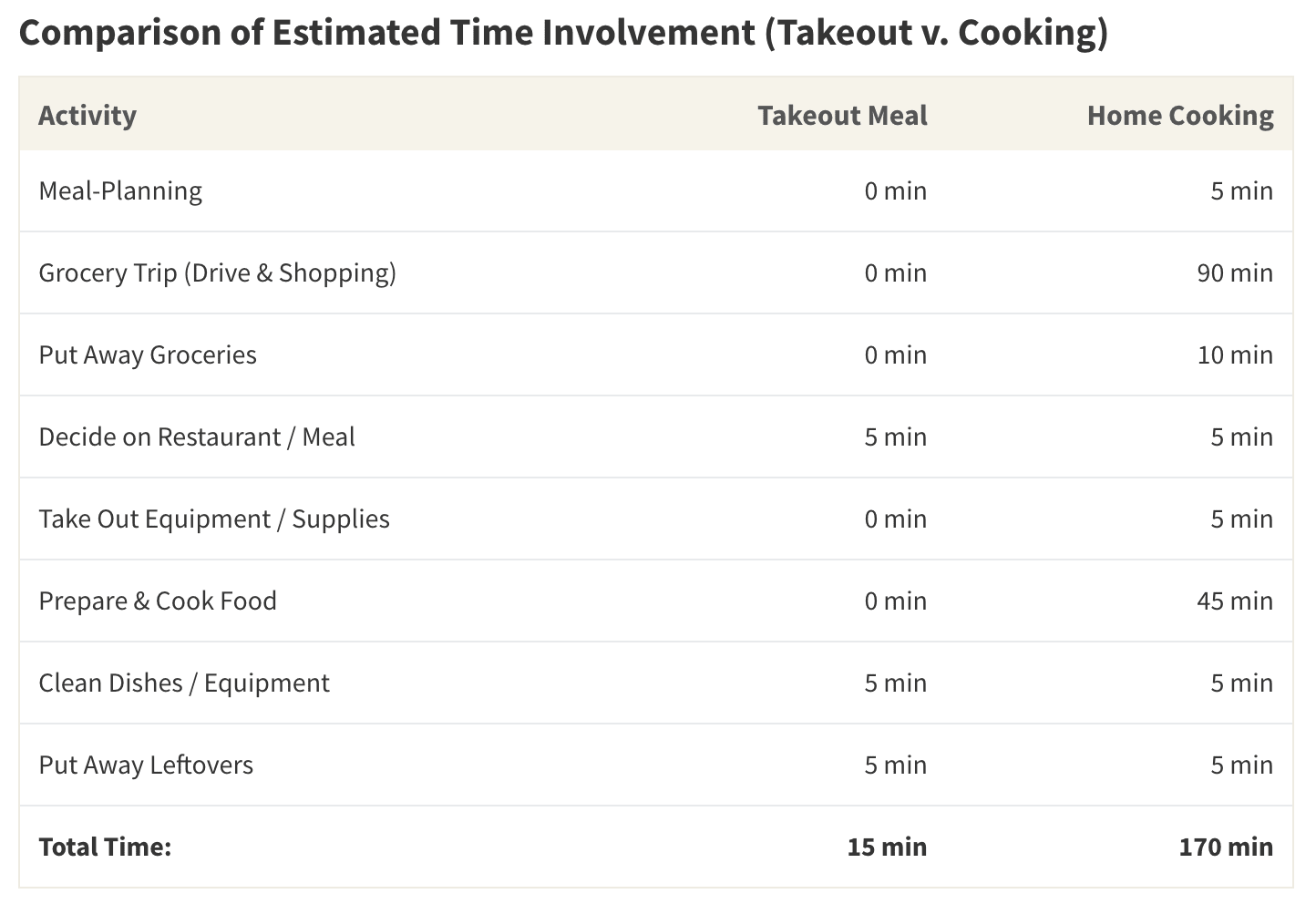 The time involved in home cooking is often more than 10 times the amount involved in simply ordering a takeout meal