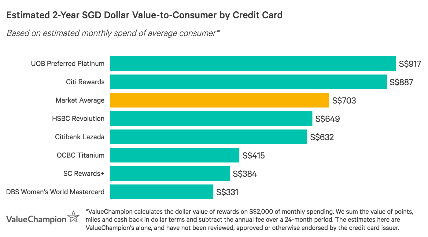 Uob Preferred Platinum Card Easy Miles For Modern Spenders Credit Card Review Valuechampion Singapore