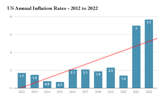 US Inflation Calculator