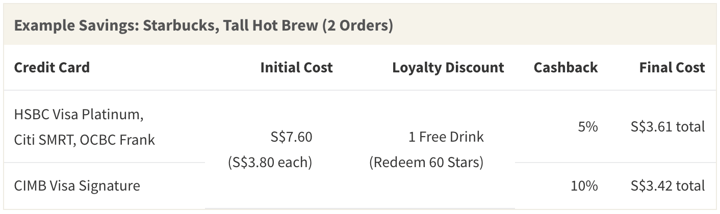 After applying promotions and credit card discounts, your final bill for 2 Starbucks hot brews can end up costing less than 1 coffee at standard menu price