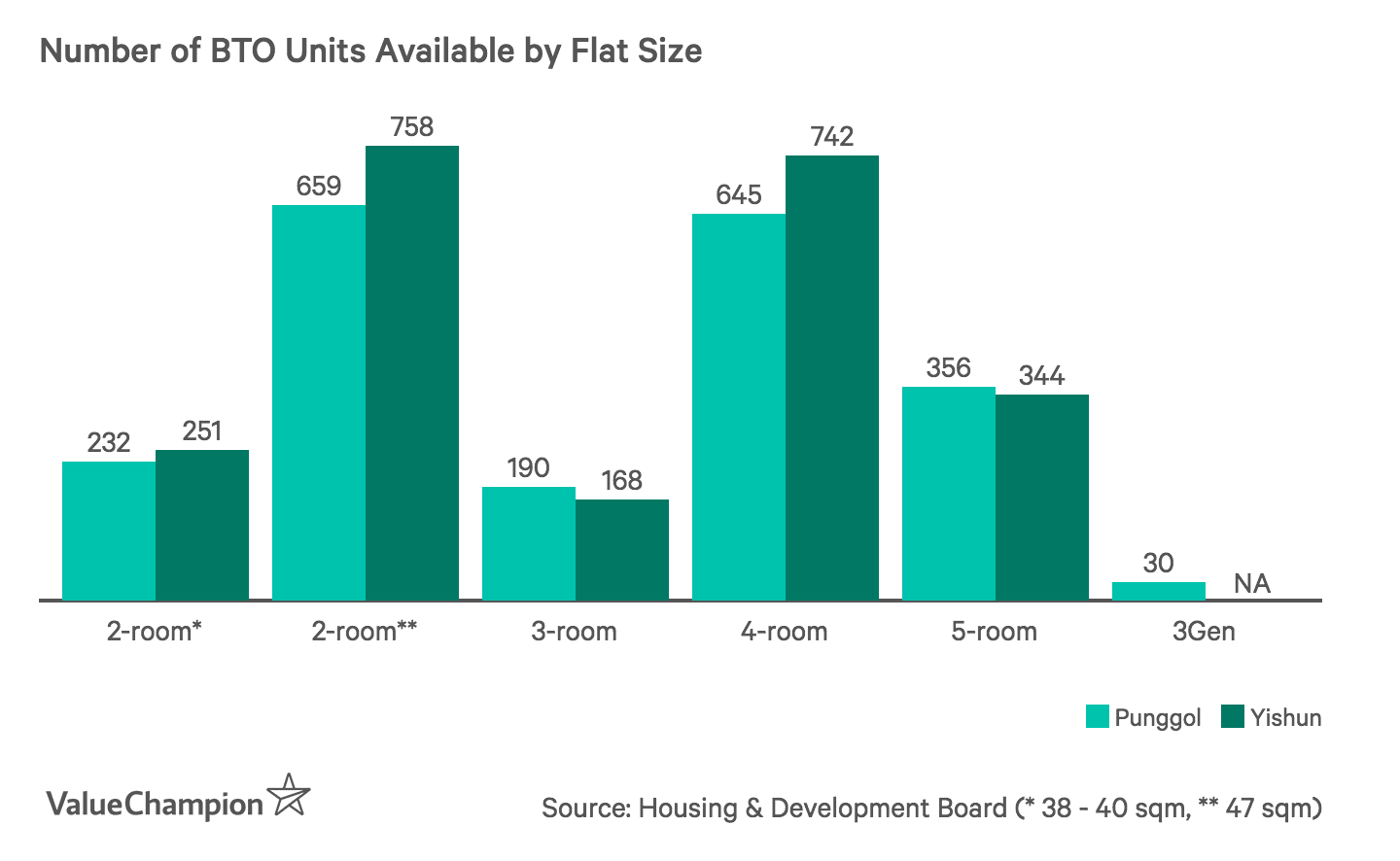 Number of BTO Units Available by Flat Size