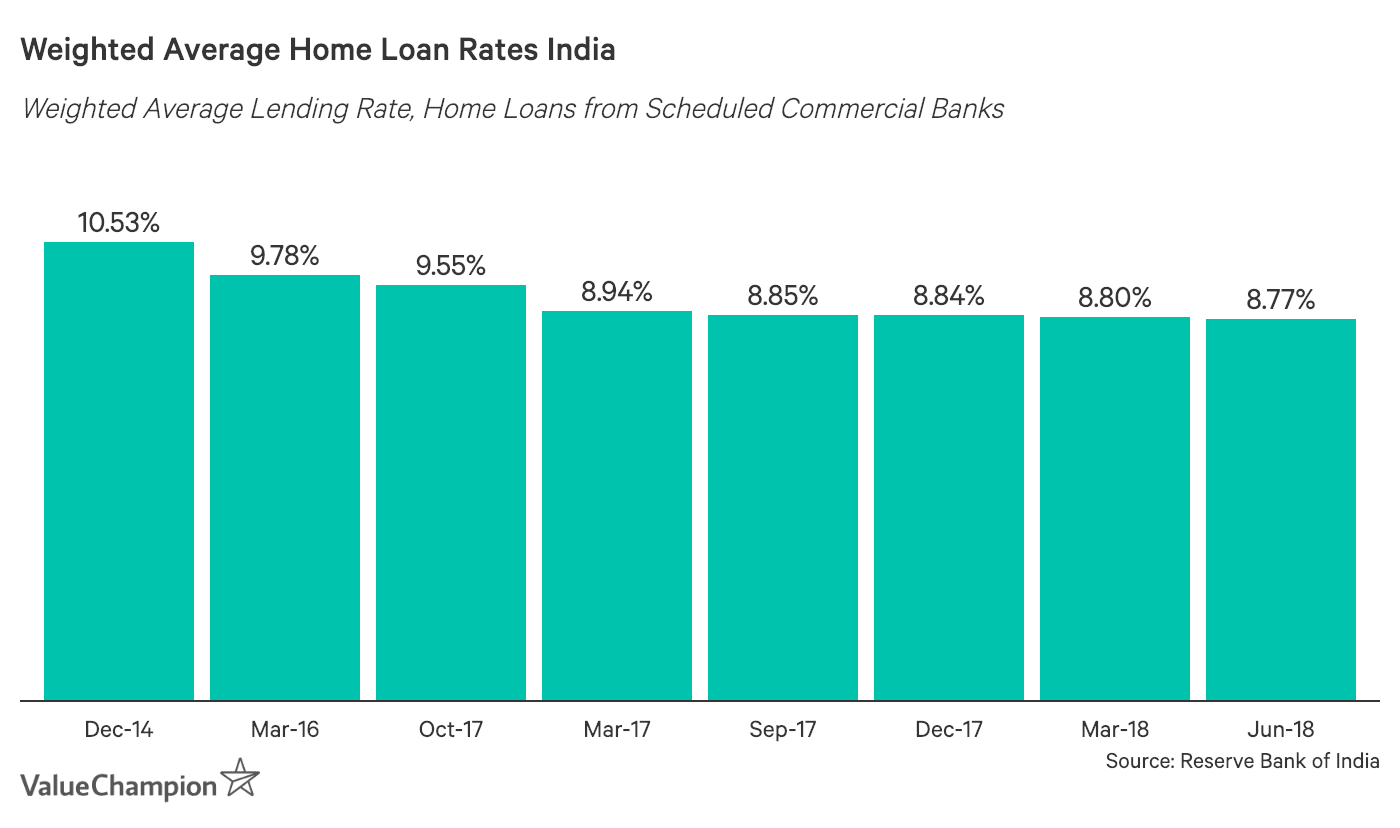 Average Home Loan Interest Rates In India Valuechampion India
