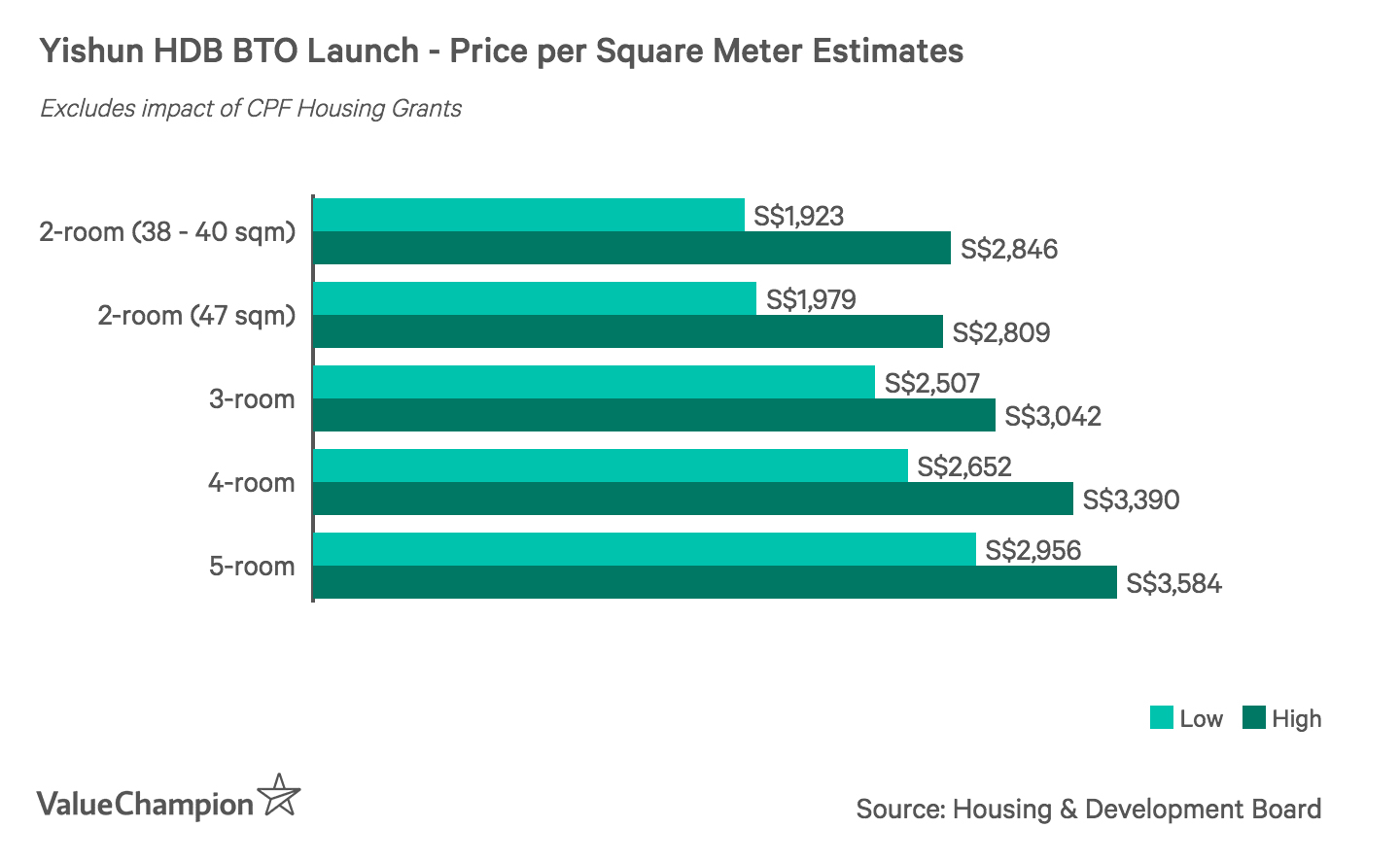 Yishun HDB BTO Launch - Price per Square Meter Estimates