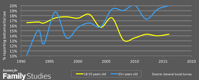 in America, reported adultery rate of millennials has been dramatically lower than that of older generations;Source: Institute for Family Studies, General Social Survey