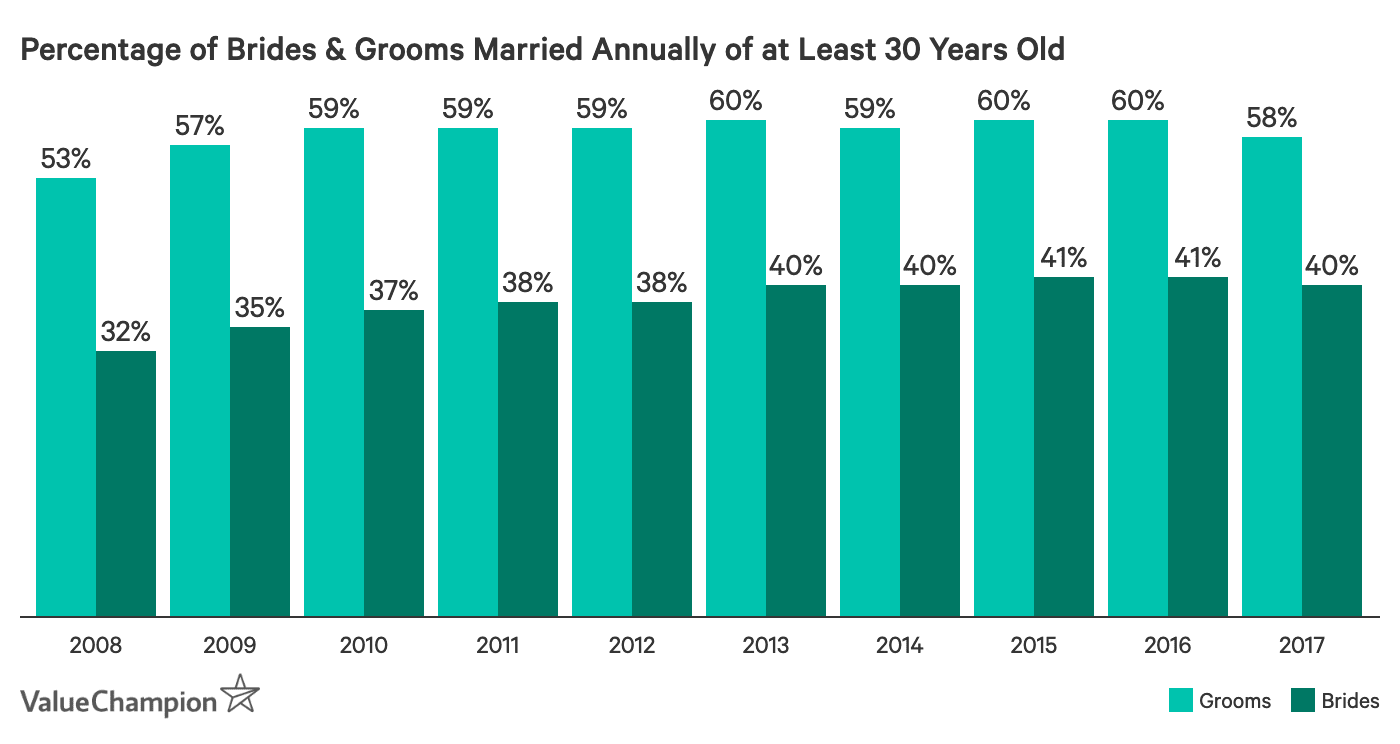 Percentage of Brides and Grooms Married Annually of at Least 30 Years Old