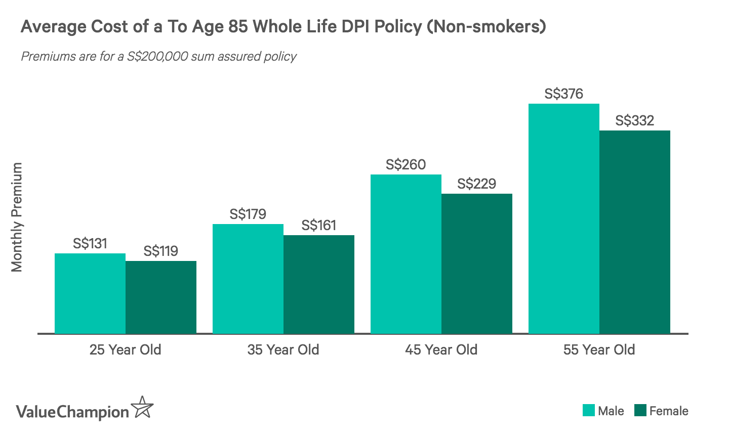 Average Cost & Benefits of Direct Purchase Life Insurance 2020