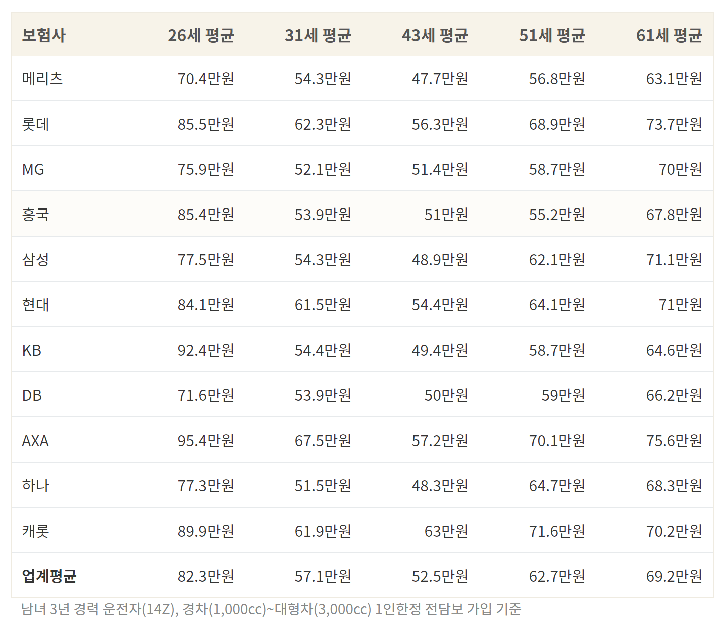 자동차보험회사순위 살펴 자동차보험회사추천 받으며 자동차보험회사확인 하고 가격까지 알아보세요 5