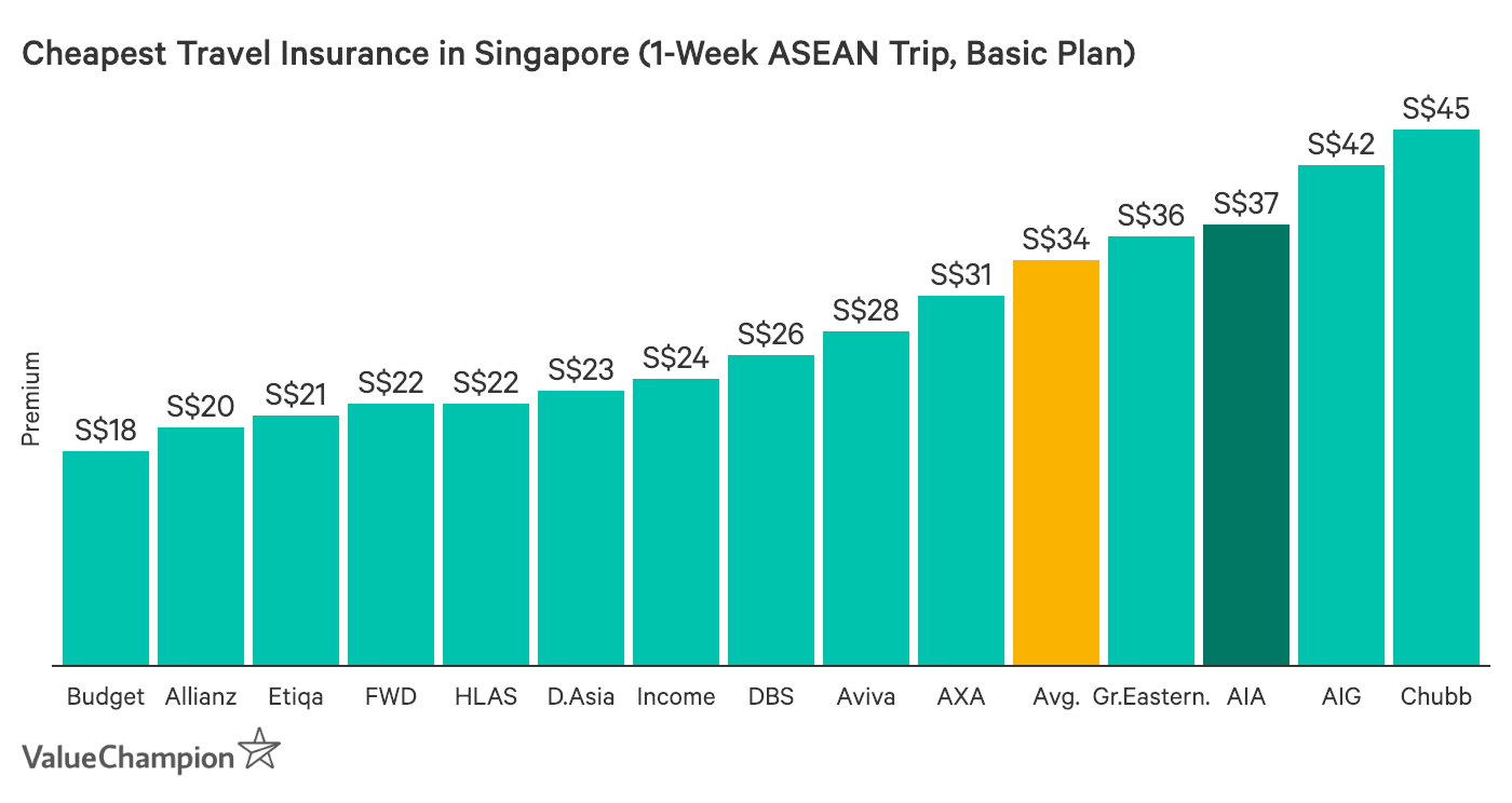 A graph comparing cost of travel insurance in Singapore from all major insurers in the country, assuming a single-trip policy for destinations in ASEAN