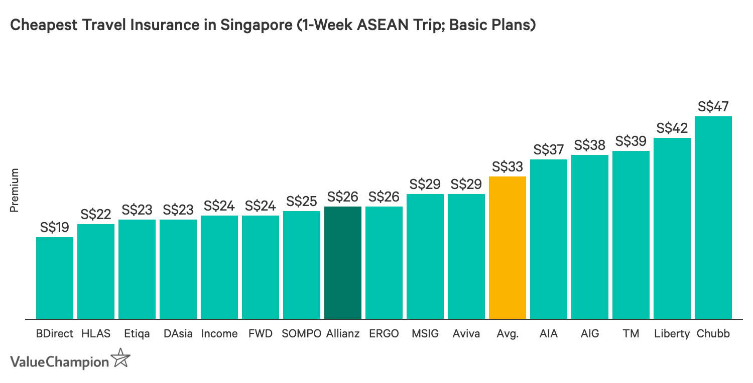 Allianz Travel Insurance Worth A Buy Travel Insurance Review
