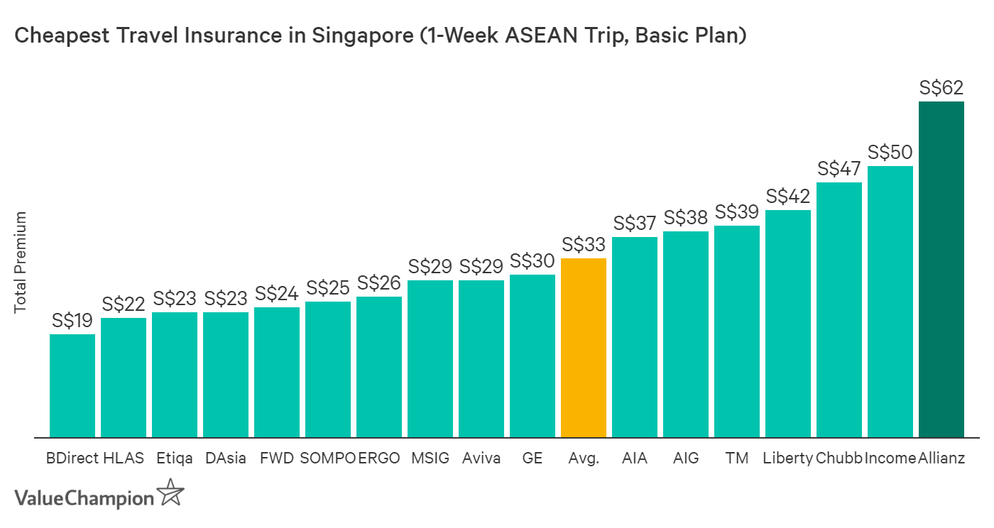 Allianz Travel Insurance Worth A Buy Travel Insurance Review Valuechampion Singapore