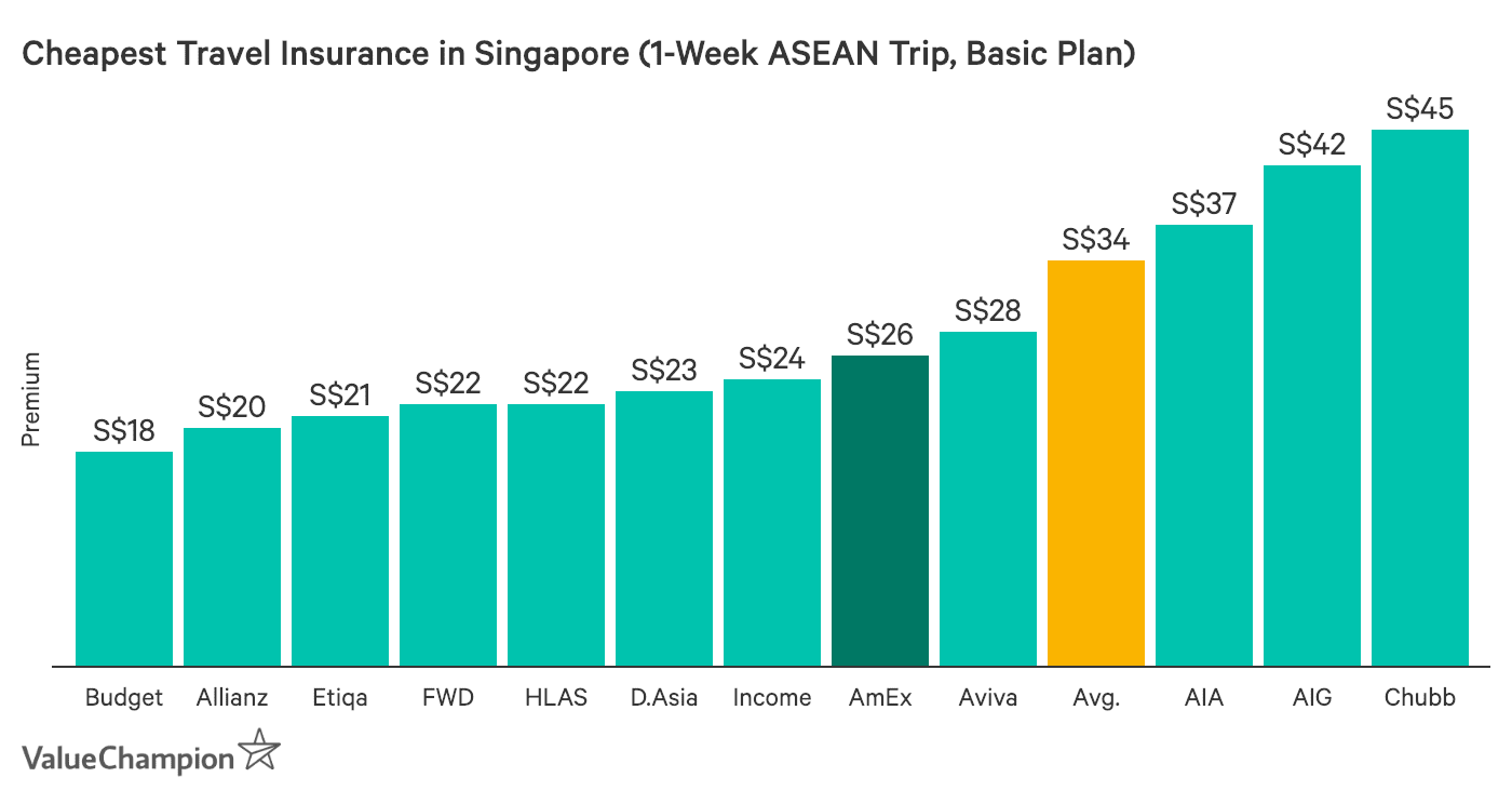 American Express Travel Insurance - Insurance