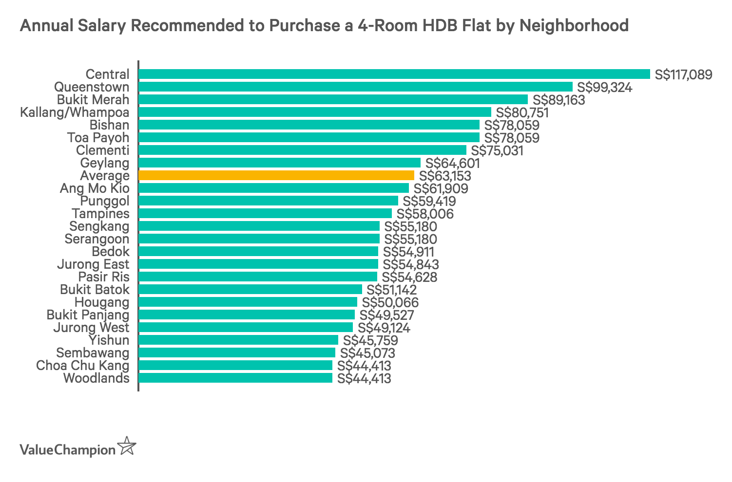 Annual Salary Recommended to Purchase a 4-Room HDB Flat by Neighborhood