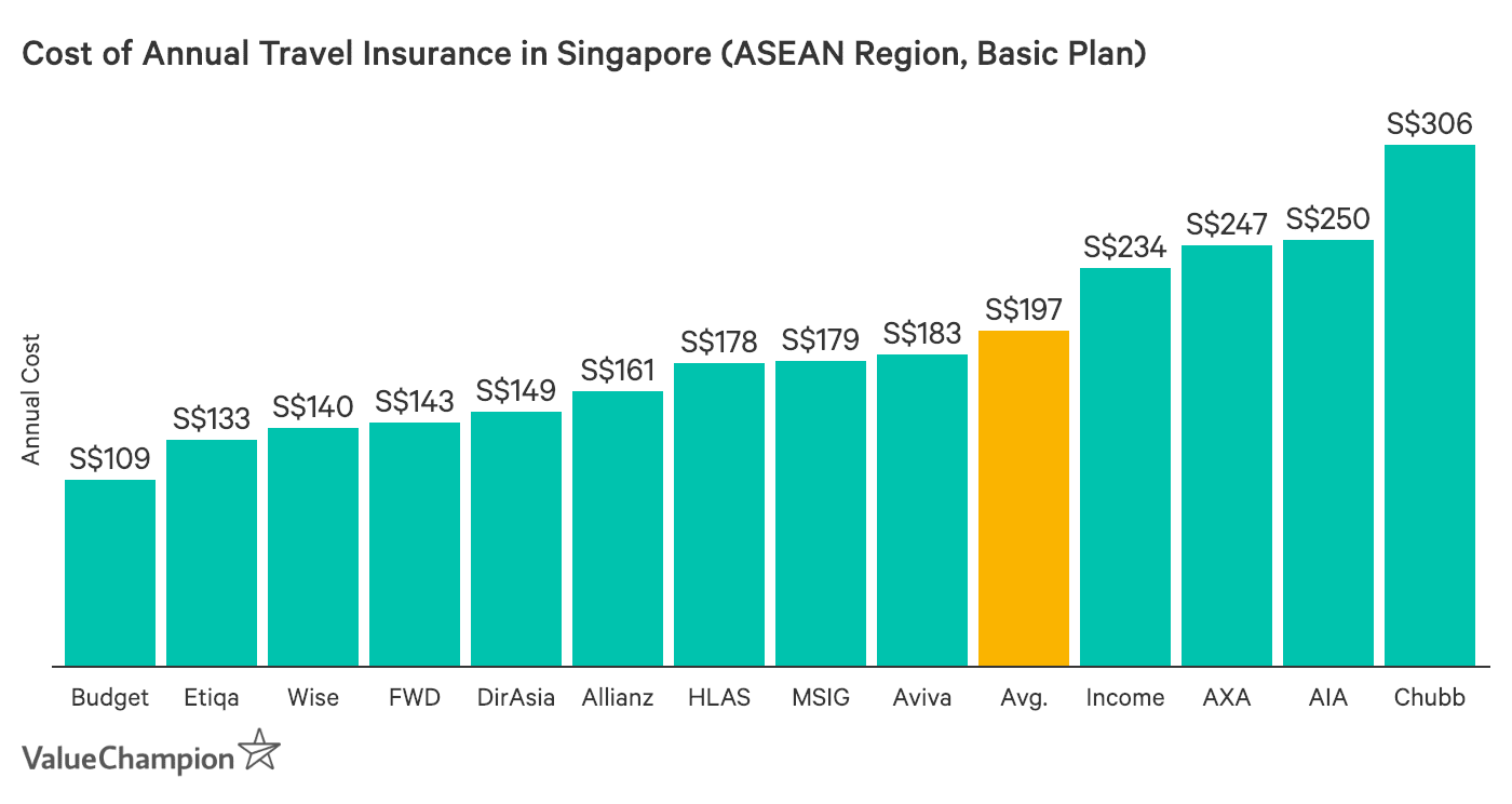 This graph shows the cheapest annual travel insurance plans in Singapore