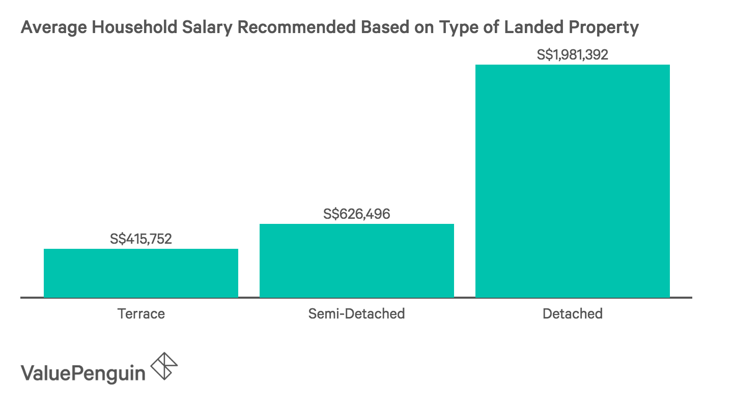 This graph shows the annual recommended salary needed to purchase a landed property in Singapore