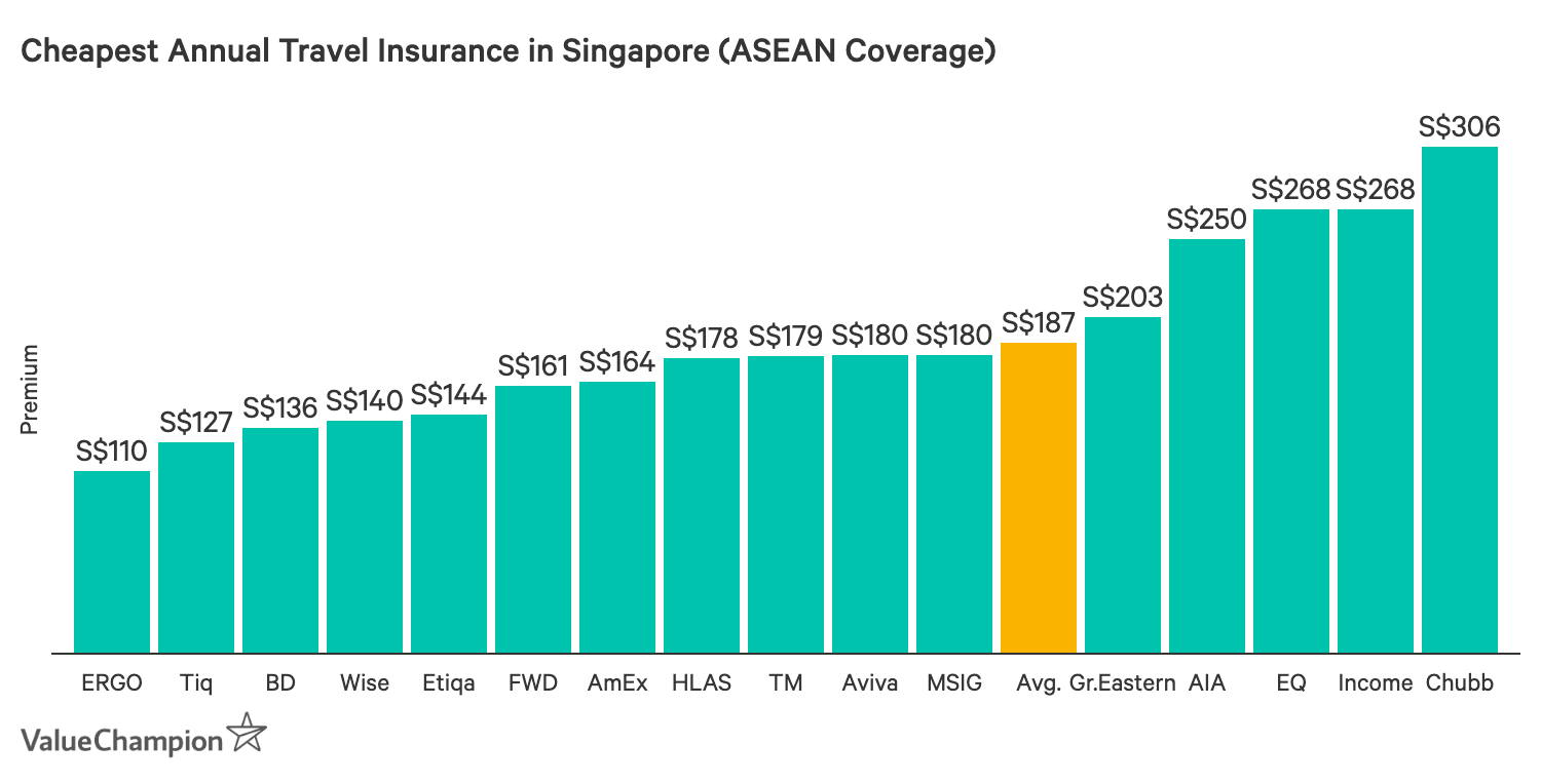 Best Annual Travel Insurance 2020 Valuechampion Singapore