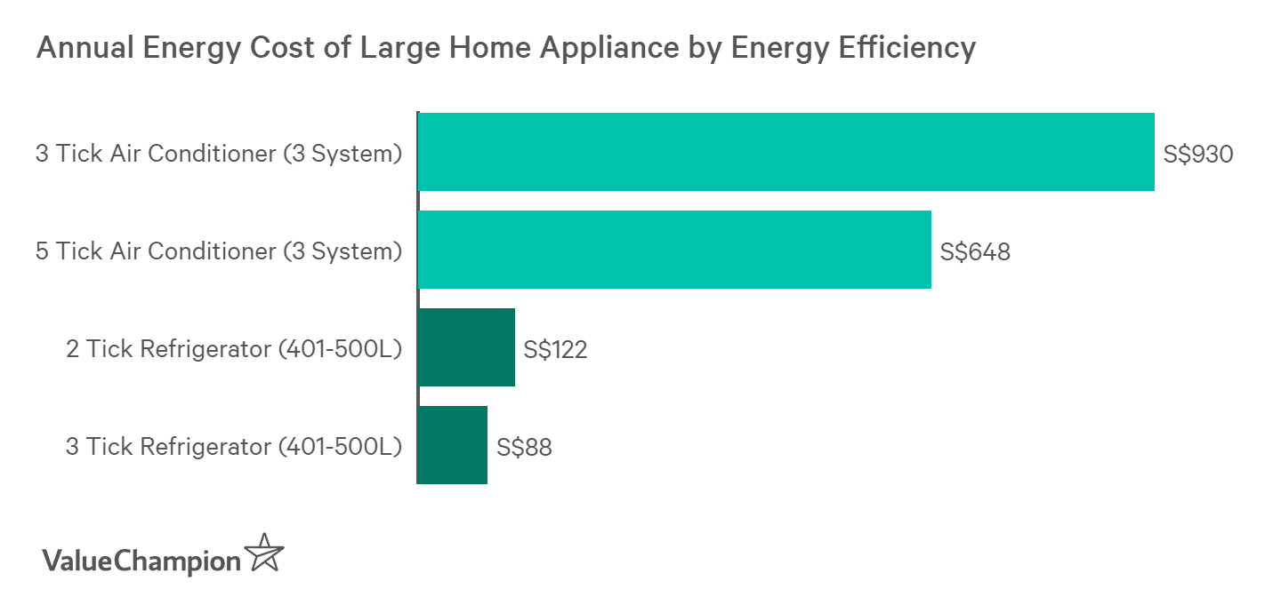 Average Cost Of Monthly Singapore Power Sp Bills