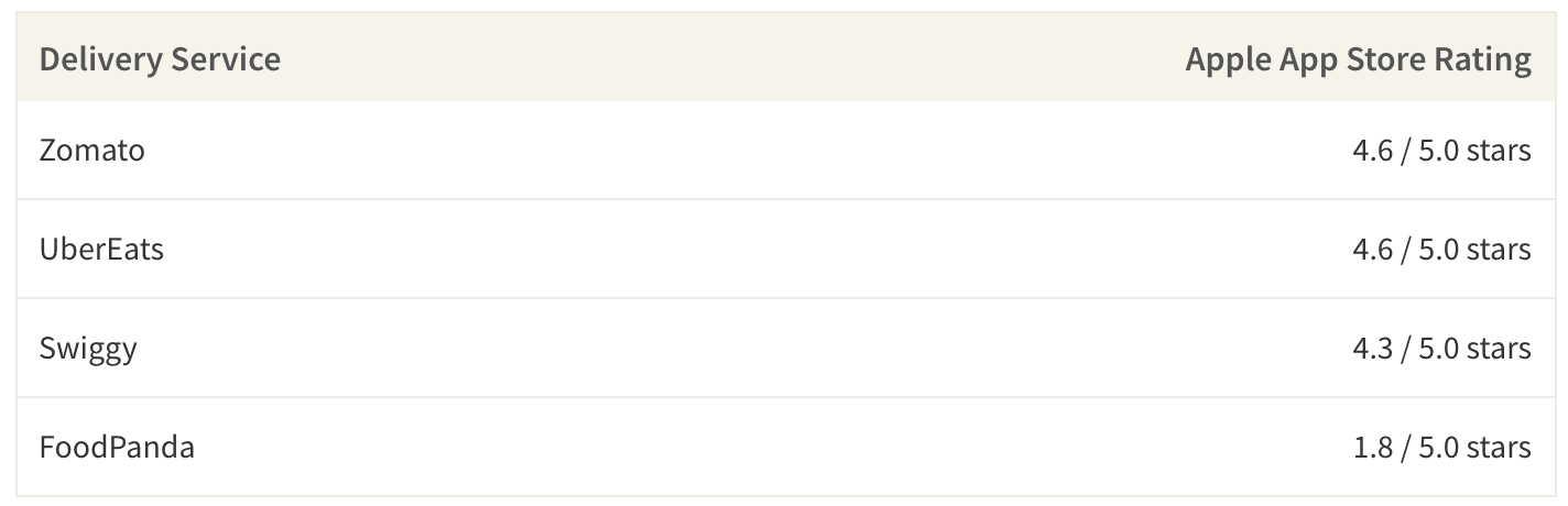 This table shows App Store rankings.