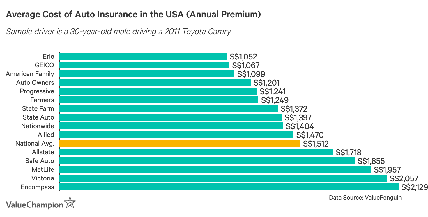 Why Is Singapore S Insurance Industry So Competitive Valuechampion Singapore