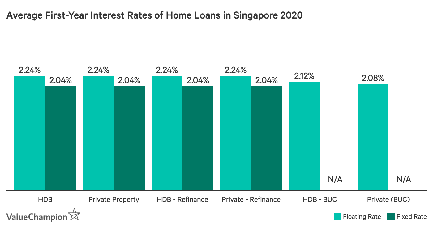 Average First-Year Interest Rates of Home Loans in Singapore as of January 2020