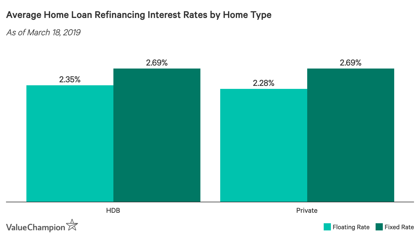 Average Home Loan Refinancing Interest Rates by Home Type