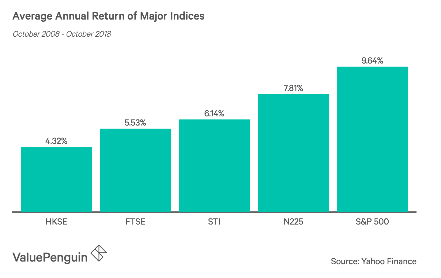 Average Annual Return of Major Indices