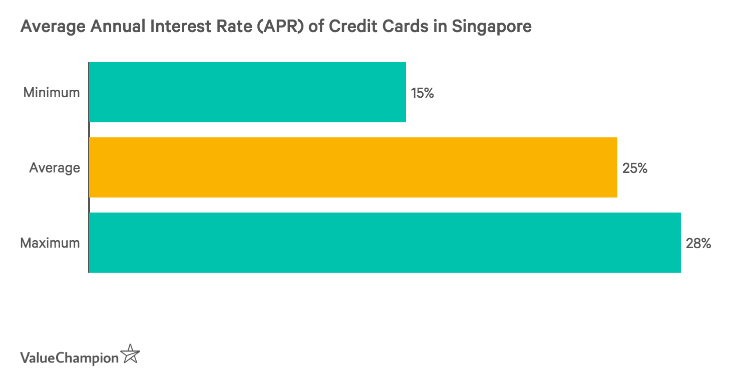 Average Annual Interest Rate (APR) of Credit Cards in Singapore