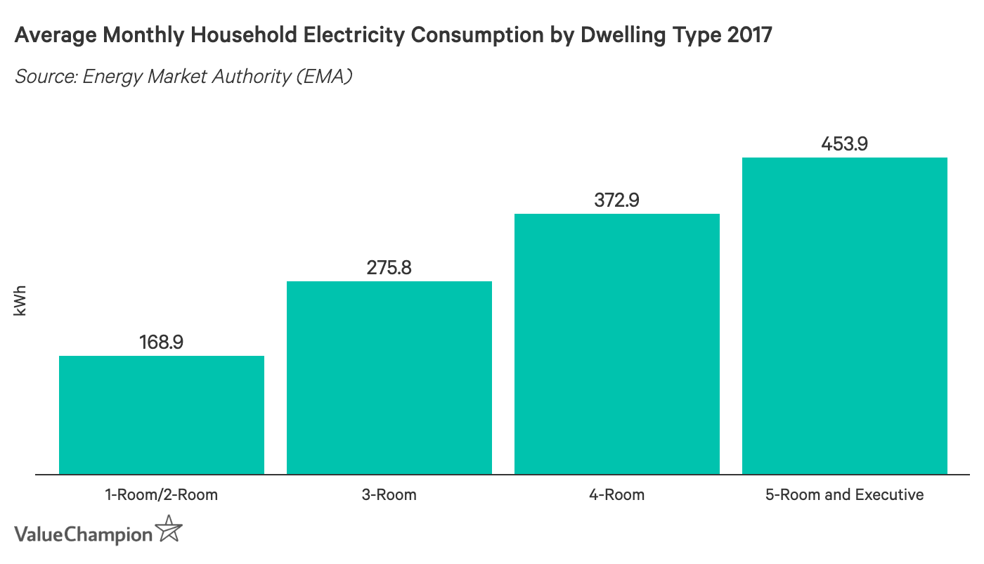 Average Monthly Household Electricity Consumption by Dwelling Type 2017